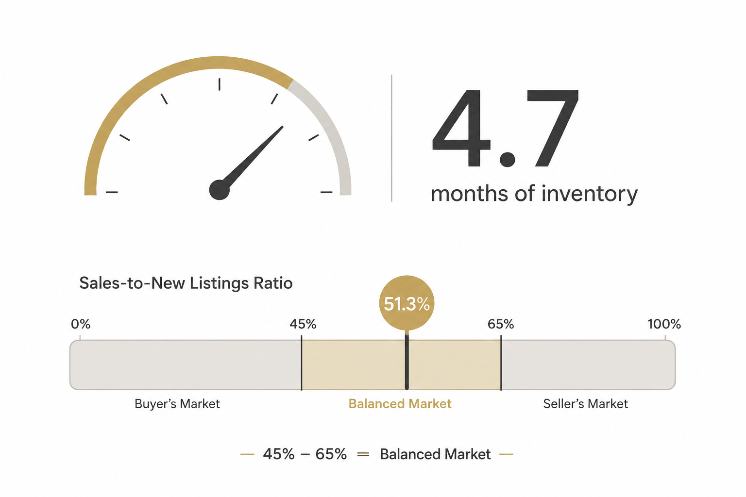 Chart showing Canada's July 2026 months of inventory at 4.7 and sales-to-new-listings ratio at 51.3%, both within balanced market range